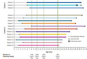 15名患儿生存期与SMA患者整体生存率的对照，基因治疗效果明显更好