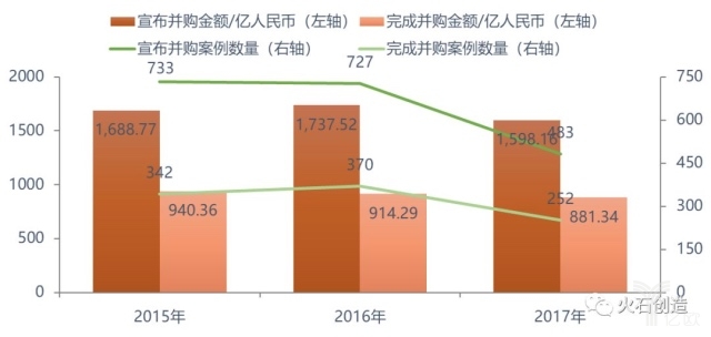 2015-2017年中国医疗健康行业融资案例数量及金额